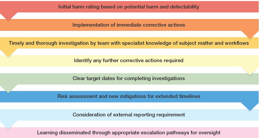 Flow diagram titled “Figure 18.4: Incident investigation flow.” The diagram presents a sequence of coloured horizontal steps connected by arrows, showing the stages of an incident investigation process. The steps are: initial harm rating based on potential harm and detectability; implementation of immediate corrective actions; timely and thorough investigation by a team with specialist knowledge of subject matter and workflows; identification of any further corrective actions required; setting clear target dates for completing investigations; risk assessment and introduction of new mitigations for extended timelines; consideration of external reporting requirements; and dissemination of learning through appropriate escalation pathways for oversight. The flow illustrates a structured, step-by-step approach to managing and learning from incidents.
