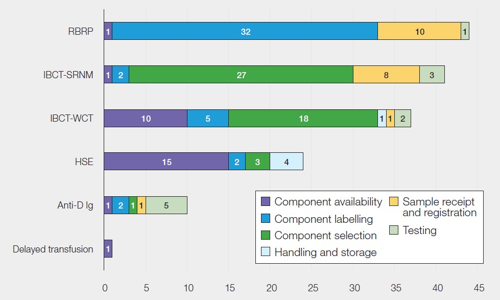 Stacked horizontal bar chart titled “Figure 18.5: Laboratory NM classified by the transfusion step where the primary error occurred (n=157).” Each bar shows categories of near miss divided across transfusion process steps. The largest contributions are seen in RBRP, mainly associated with component labelling (32) and sample receipt and registration (10), and in IBCT SRNM, largely linked to component selection (27). IBCT WCT shows errors across multiple steps, particularly component selection (18) and component availability (10). HSE is mainly associated with component availability (15) and handling and storage (4). Anti D immunoglobulin and delayed transfusion have relatively small numbers. Overall, the chart shows that near misses occur across several stages, with component selection and labelling being the most common areas.