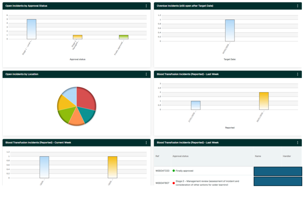 Example incident management dashboard showing six panels with charts and incident data. The dashboard includes bar charts of open incidents by approval status, overdue incidents, reported blood transfusion incidents by week, a pie chart of incidents by location, and a table listing incident references, approval status, names, and handlers. The charts indicate a small number of open and overdue incidents, with incident reports tracked across current and previous weeks.
