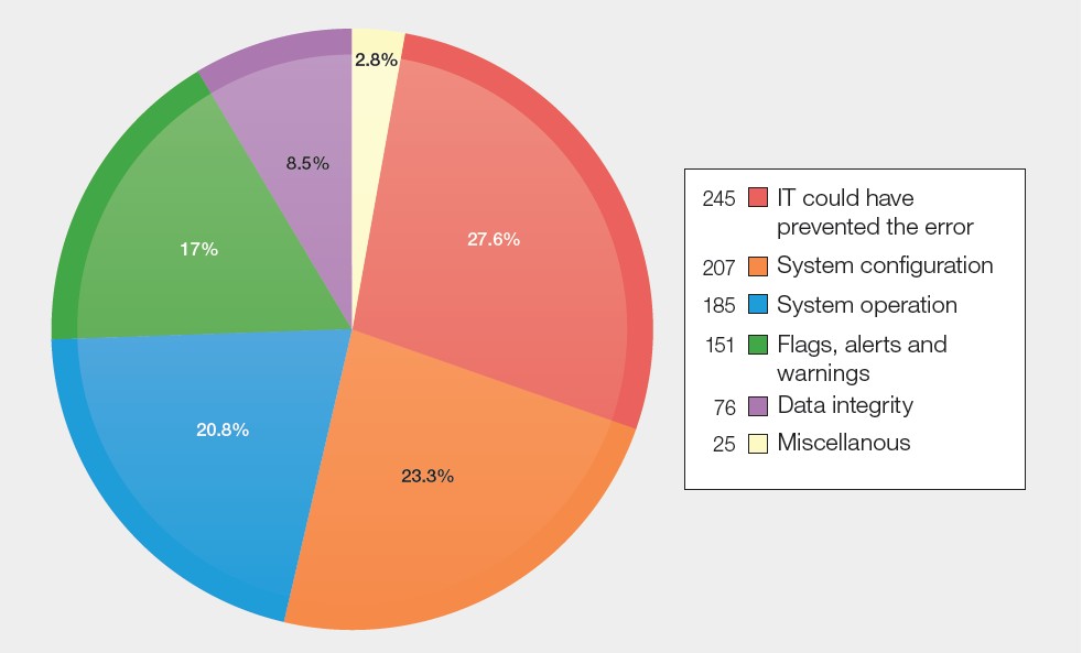 Pie chart titled “Figure 19.1: Distribution of cases across type of IT issues (n=889).” The chart shows six categories of IT-related issues. The largest proportion is “IT could have prevented the error” (245 cases, 27.6%), followed by “System configuration” (207, 23.3%) and “System operation” (185, 20.8%). “Flags, alerts and warnings” account for 151 cases (17%), while “Data integrity” represents 76 cases (8.5%). The smallest category is “Miscellaneous” (25 cases, 2.8%). The chart indicates that system-related design and configuration issues make up the majority of IT-related cases.