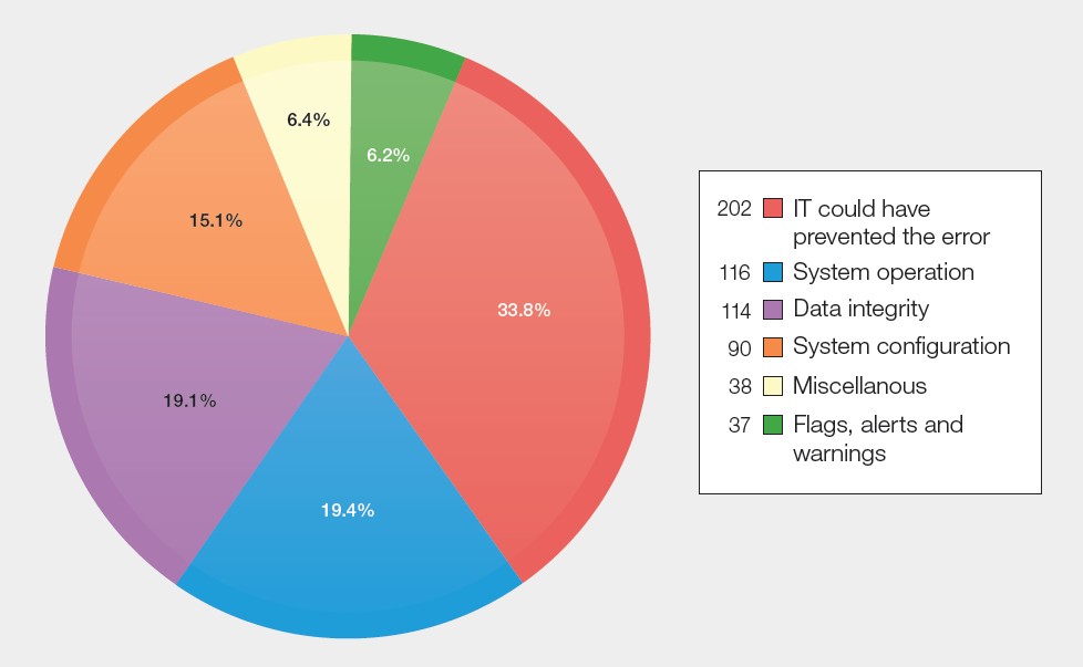 Pie chart titled “Figure 19.2: Proportion of near miss cases identified as belonging to IT error categories in 2025 (n=597).” The chart shows six categories of IT-related issues. The largest proportion is “IT could have prevented the error” (202 cases, 33.8%), followed by “System operation” (116, 19.4%) and “Data integrity” (114, 19.1%). “System configuration” account for 90 cases (15.1%) while “Flags, alerts and warnings” account for 37 cases (6.2%). Miscellaneous cases (38, 6.4%).