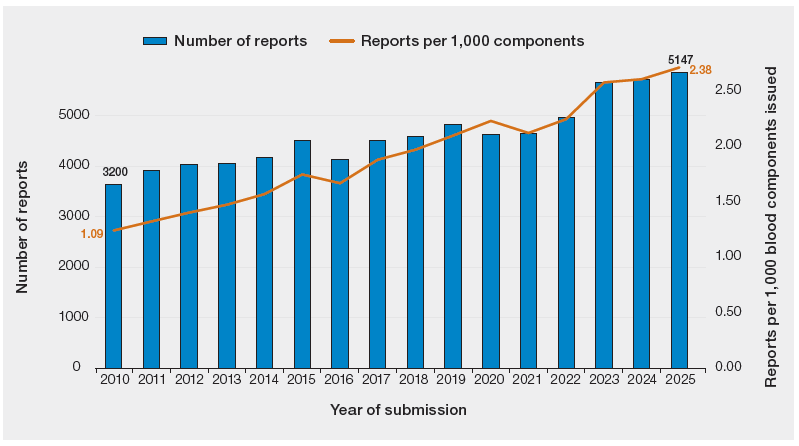 Bar and line chart titled “Haemovigilance reports submitted by year with reports per 1,000 blood components issued 2010–2025.” Blue bars show the number of reports increasing overall from 3,200 in 2010 to 5,147 in 2025, with a slight dip around 2016 and 2021. An orange line shows reports per 1,000 components rising steadily from 1.09 in 2010 to 2.38 in 2025. The most noticeable growth occurs after 2021, with both total reports and reporting rates reaching their highest levels by 2025.