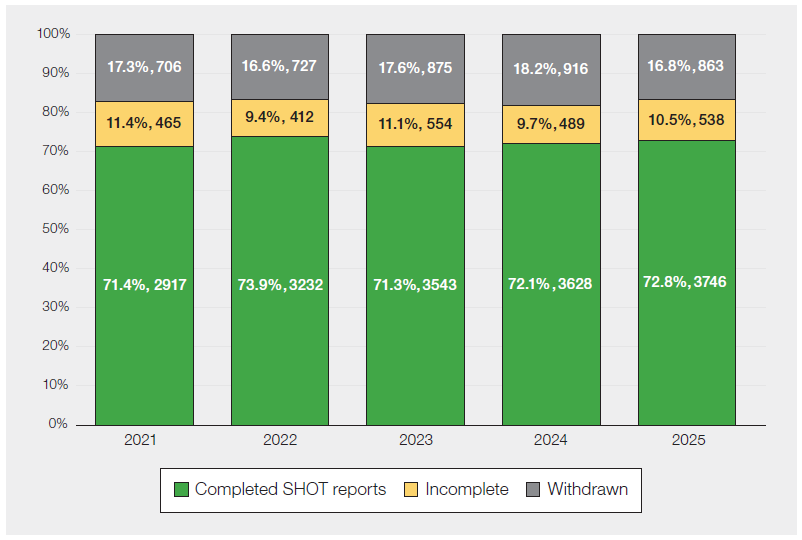 Stacked bar chart titled “The status of reports submitted to SHOT 2021–2025.” Each bar represents a year and is divided into three categories: completed reports (green), incomplete (yellow), and withdrawn (grey), shown as percentages and counts.
Across all years, the majority of reports are completed, ranging from 71.3% to 73.9%. Incomplete reports account for around 9.4% to 11.4%, and withdrawn reports range from 16.6% to 18.2%. The distribution remains relatively stable over time, with completed reports consistently comprising around three-quarters of submissions.