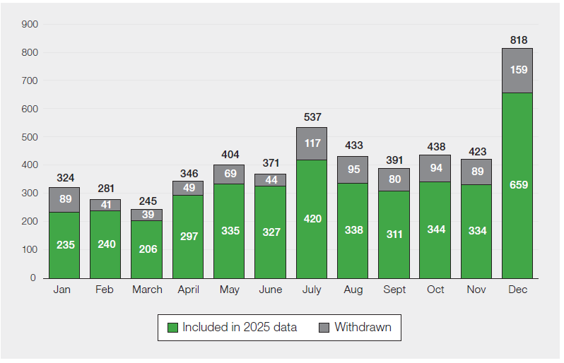 Stacked bar chart titled “Number of reports completed by month in 2025.” Each bar represents a month from January to December and is divided into reports included in 2025 data (green) and withdrawn reports (grey), with totals shown above each bar.
Monthly totals rise overall from 324 in January to a peak of 818 in December. Included reports follow a similar pattern, increasing from 235 in January to 659 in December. Withdrawn reports remain smaller in number each month, ranging from 39 to 159. Activity gradually increases through the year, with a noticeable rise from April to July, a slight dip in late summer and autumn, and a sharp increase in December.