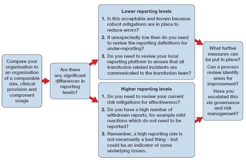 Flowchart for reviewing transfusion incident reporting rates. Organisations are asked to compare reporting levels with similar organisations. If reporting levels differ significantly, lower reporting rates prompt checks for under-reporting, reporting definitions, and communication of incidents to the transfusion team. Higher reporting rates prompt review of risk mitigations, withdrawal reports, and underlying causes. Both pathways lead to consideration of further improvement measures, process reviews, and escalation through governance and risk management processes.