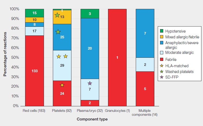 Stacked bar chart titled “FAHR reactions by component type in 2025 (n=322).” The chart shows the percentage distribution of reaction types across five blood component categories: Red cells (183 reports), Platelets (92), Plasma/cryo (32), Granulocytes (1), and Multiple components (14). Reaction types include febrile, moderate allergic, anaphylactic/severe allergic, mixed allergic/febrile, and hypotensive.
Red cell reactions are predominantly febrile (133 cases), with smaller proportions of moderate allergic (17), anaphylactic/severe allergic (8), mixed allergic/febrile (10), and hypotensive (15). Platelet reactions are more varied, with moderate allergic (29) and anaphylactic/severe allergic (25) most common, followed by febrile (24) and mixed allergic/febrile (13), plus a small hypotensive component. Plasma/cryo reactions are mainly anaphylactic/severe allergic (20), with some moderate allergic (7), and small numbers of febrile (2) and hypotensive (3). The single granulocyte reaction is febrile. For multiple components, reactions include anaphylactic/severe allergic (7), febrile (5), and moderate allergic (2). Symbols indicate HLA-matched platelets (2 moderate allergic and 1 febrile reactions), washed platelets (1 mixed allergic/febrile and 1 anaphylactic/severe allergic reactions), and solvent-detergent fresh frozen plasma (SD-FFP) (1 moderate allergic reaction).