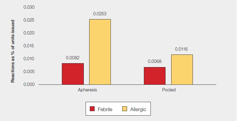 Bar chart titled “Incidence of reactions by type of platelet component in 2025.” The chart compares reaction rates (as a proportion of units issued) for two platelet types: apheresis and pooled.
For apheresis platelets, the febrile reaction rate is 0.0082 and the allergic reaction rate is higher at 0.0253. For pooled platelets, the febrile reaction rate is 0.0068 and the allergic reaction rate is 0.0116. In both platelet types, allergic reactions occur more frequently than febrile reactions, with apheresis platelets showing higher rates overall compared to pooled platelets.