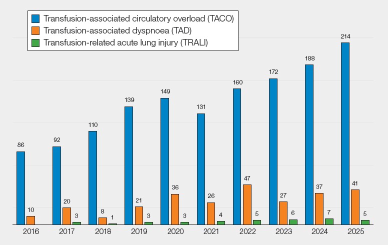 Grouped bar chart titled “Pulmonary complications of transfusion 2016–2025.” The chart shows annual counts of three complications: transfusion-associated circulatory overload (TACO), transfusion-associated dyspnoea (TAD), and transfusion-related acute lung injury (TRALI). TACO is consistently the most frequently reported complication, rising overall from 86 cases in 2016 to 214 in 2025, with a temporary dip to 131 in 2021 after 149 in 2020. TAD shows a gradual increase from 10 cases in 2016 to 41 in 2025, peaking at 47 in 2022 before a slight decrease and then rising again. TRALI remains the least frequent complication across all years, with low counts ranging from 1 to 7 annually, including small increases in 2022 (5), 2023 (6), and 2024 (7), followed by 5 in 2025. Overall, the chart indicates a long-term upward trend in reported pulmonary transfusion complications, driven mainly by increases in TACO, with TAD also rising and TRALI remaining relatively rare.