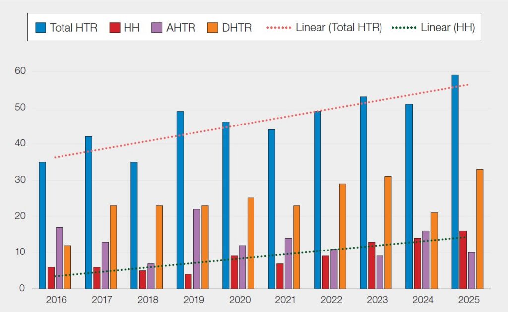 Total HTR increases overall from 35 cases in 2016 to 58 in 2025, with some fluctuation, including a dip to 35 in 2018 and gradual rise after 2021. Apart from 2016, the DHTR is the most common subtype each year increasing from 11 cases in 2016 to 33 in 2025. AHTR is the most common subtype in 2016 with 17 cases, but between 2017 and 2025 there is some fluctuation, including a marked increase in 2019 (22 cases) and a decrease in 2020 (12 cases) which since then has remained relatively constant up to 2025 (10 cases). HH is relatively uncommon but shows a gradual upward trend from 6 cases in 2016 to around 9–16 cases in later years. Trend lines indicate a steady upward trajectory in total HTR over the 10-year period, with a more modest increase in HH. Overall, the chart demonstrates increasing reports of haemolytic transfusion reactions over time, largely driven by delayed haemolytic reactions.