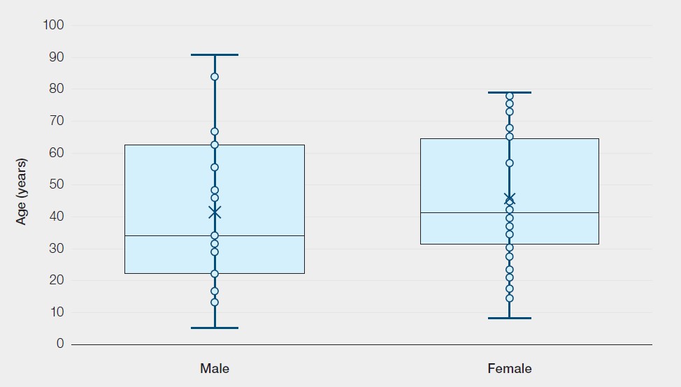 Box-and-whisker plot titled “Age range in males and females experiencing HTR in 2025 (n=59).” The chart compares age distributions for two groups: Male and Female, with age shown in years on the vertical axis (0–100). For males, ages range from approximately 5 to 90 years, with a median around the mid-30s and an average (marked by an “X”) slightly above 40 years. The interquartile range spans roughly from the early 20s to just over 60 years, with individual data points spread across the full range. For females, ages range from approximately 8 to the late 70s, with a median around 40 years and an average in the mid-40s. The interquartile range appears slightly narrower than for females, extending from the low 30s to the mid-60s, with individual data points distributed across the range. Overall, both groups show wide age variation, with females having a slightly higher median and mean age compared to males.