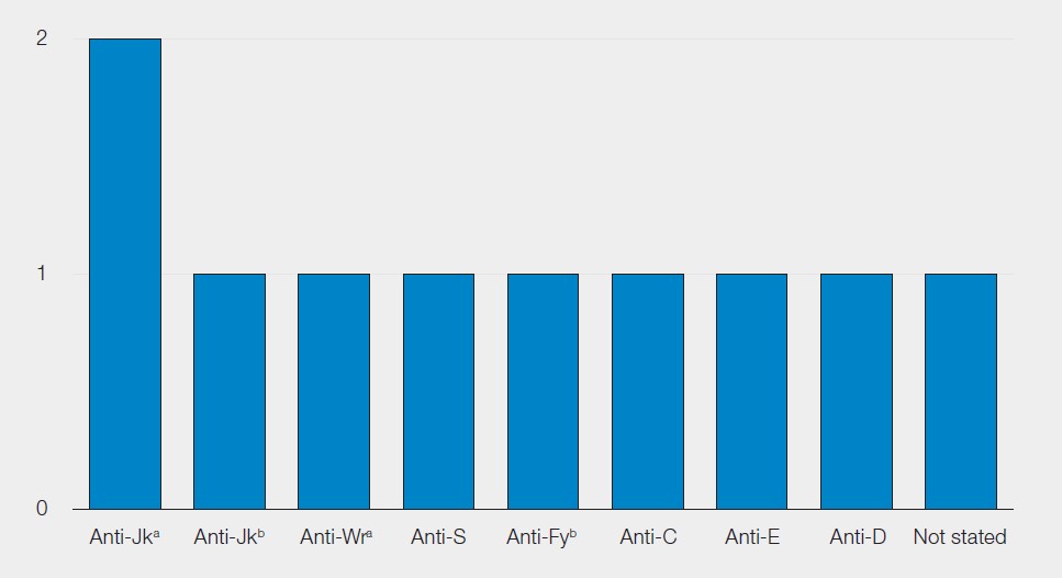 Bar chart titled “Antibodies implicated in AHTR in 2025.” The chart shows the number of acute haemolytic transfusion reactions and the associated antibody specificity. Anti Jka is the most frequently reported antibody, with 2 cases. All other antibodies are reported in 1 case each: Anti Jkb, Anti Wra, Anti S, Anti Fyb, Anti C, Anti E, and Anti D. There is also one case where the antibody specificity was not stated. Overall, most antibodies are associated with single cases, with Anti Jka being the only antibody reported more than once.

