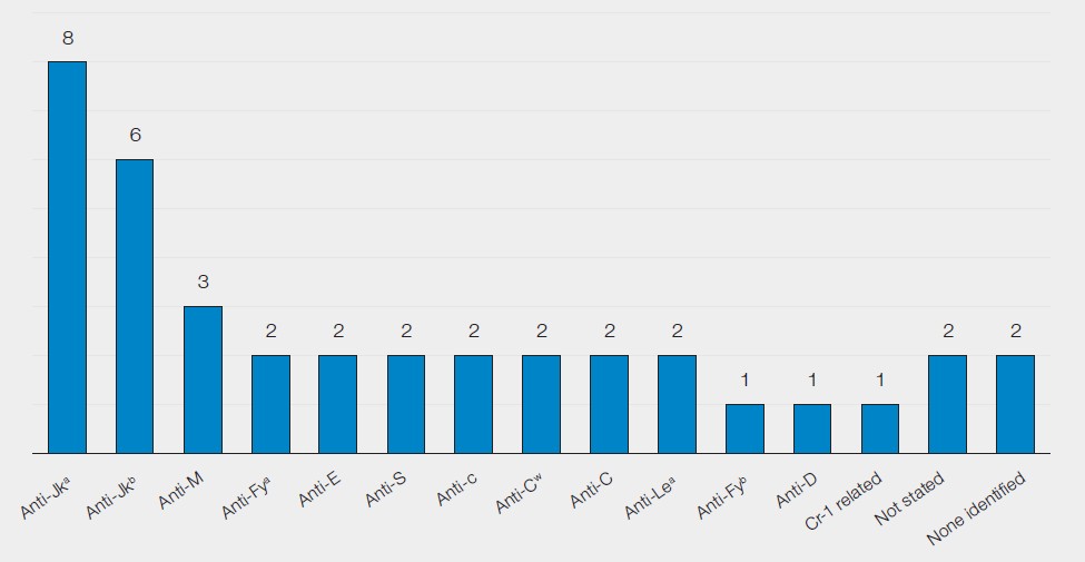Bar chart titled “Antibodies implicated in DHTR in 2025.” The chart shows the number of delayed haemolytic transfusion reactions and the associated antibody specificity. Anti Jka is the most frequently reported antibody with 8 cases, followed by Anti Jkb with 6 cases. Anti M is associated with 3 cases. Several antibodies are each reported in 2 cases: Anti Fya, Anti E, Anti S, Anti c, Anti Cw, Anti C, Anti Lea, “Not stated,” and “None identified.” A smaller number of antibodies are linked to 1 case each: Anti Fyb, Anti D, and antibodies related to the Cromer (Cr) blood group system. Overall, Anti Jka and Anti Jkb account for the largest proportions, while most other antibodies are associated with only a small number of cases.