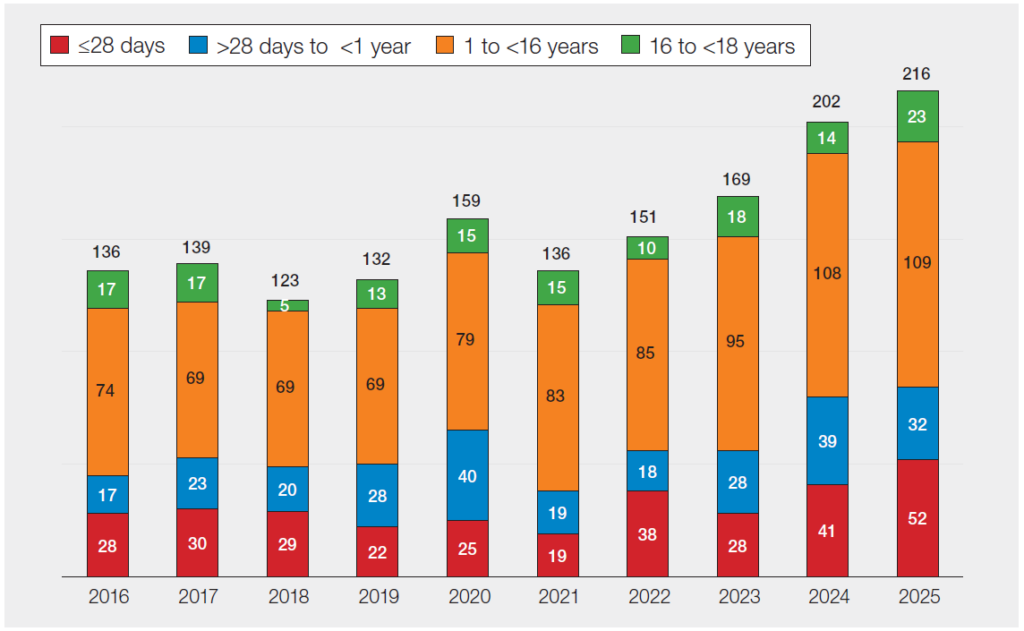 Stacked bar chart titled “Trends in paediatric SHOT reports 2016–2025.” The chart shows the annual number of reports by age group: ≤28 days, >28 days to <1 year, 1 to <16 years, and 16 to <18 years.
Total reports increase overall from 136 in 2016 to 216 in 2025, with a dip in 2021 (136) before rising steadily to a peak in 2025. The largest proportion each year is consistently in children aged 1 to <16 years, increasing from 74 cases in 2016 to 109 in 2025.
Reports in the ≤28 days group fluctuate but rise overall from 28 in 2016 to 52 in 2025. The >28 days to <1 year group shows variation, peaking at 40 in 2020 and ending at 32 in 2025. The 16 to <18 years group remains the smallest category but increases from 17 in 2016 to 23 in 2025, with a low of 5 in 2018.
Overall, the chart shows a general upward trend in paediatric reports over time, driven mainly by increases in the 1 to <16 years age group, with growth also seen in the youngest age group.