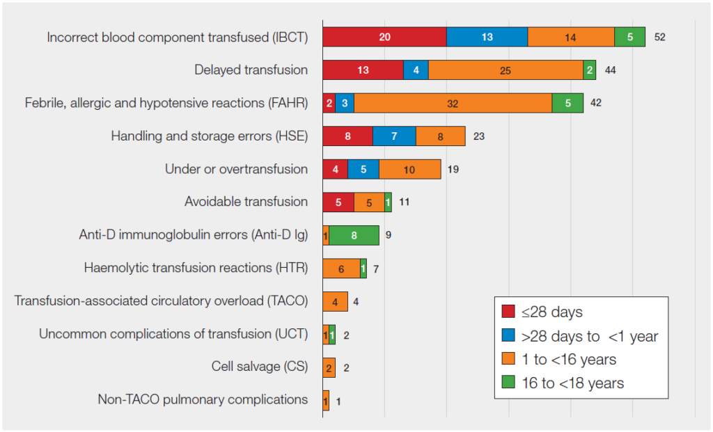 Horizontal stacked bar chart titled “Summary of paediatric cases by category and age in 2025 (n=216).” The chart shows the number of cases across multiple categories, divided into four age groups: ≤28 days, >28 days to <1 year, 1 to <16 years, and 16 to <18 years.
The largest category is incorrect blood component transfused (IBCT) with 52 cases, followed by delayed transfusion (44) and febrile, allergic and hypotensive reactions (FAHR) with 42 cases. IBCT cases are distributed across all age groups, with notable contributions from ≤28 days (20), >28 days to <1 year (13), 1 to <16 years (14), and 16 to <18 years (5).
Delayed transfusion cases are mainly in older children aged 1 to <16 years (25), with smaller numbers in ≤28 days (13), >28 days to <1 year (4), and 16 to <18 years (2). FAHR cases are also concentrated in the 1 to <16 years group (32), with very small numbers in younger age groups (2 and 3) and 5 cases in 16 to <18 years.
Other categories include handling and storage errors (23), under or overtransfusion (19), avoidable transfusion (11), Anti-D immunoglobulin errors (9), haemolytic transfusion reactions (7), transfusion-associated circulatory overload (4), uncommon complications of transfusion (2), cell salvage (2), and non-TACO pulmonary complications (1). Across most categories, the 1 to <16 years group consistently contributes the largest proportion of cases.