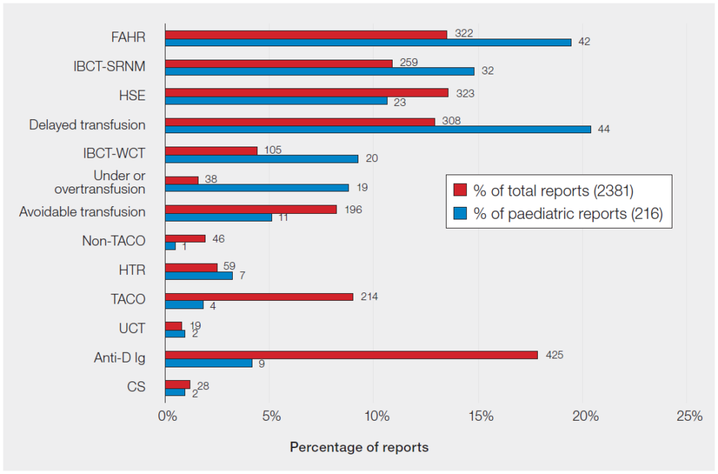 Horizontal bar chart titled “Percentages of paediatric and total reports in each category in 2025 (n=216).” The chart compares the proportion of paediatric reports (blue bars, total n=216) with overall reports (red bars, total n=2381) across transfusion incident categories.
For paediatric reports, the highest proportions are delayed transfusion (44 cases, around 20%), febrile, allergic and hypotensive reactions (FAHR) (42 cases, about 19%), and incorrect blood component transfused–specific request not met (IBCT SRNM) (32 cases, about 15%). Smaller proportions are seen in handling and storage errors (HSE) (23), IBCT wrong component transfused (20), and under or overtransfusion (19), with all other categories contributing less than 10%.
For total reports, the largest proportions are Anti D immunoglobulin errors (425 cases, around 18%), HSE (323, about 14%), FAHR (322, about 14%), delayed transfusion (308, about 13%), and IBCT SRNM (259, about 11%). Other categories, including TACO (214), avoidable transfusion (196), and IBCT wrong component transfused (105), make up smaller shares.
Overall, paediatric reports are proportionally higher in delayed transfusion and FAHR compared with total reports, while Anti D immunoglobulin errors and HSE make up a larger share of all reports than paediatric cases.