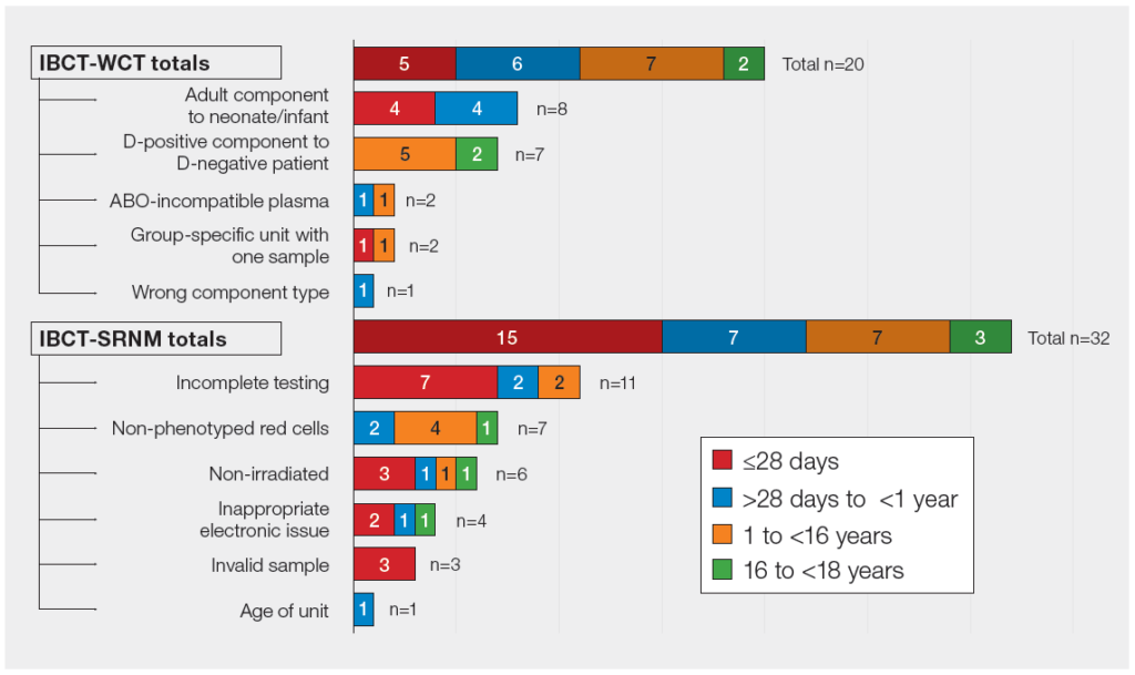 Horizontal stacked bar chart titled “Breakdown of incorrect blood component transfused reports in 2025 (n=52).” The chart shows cases divided into two main groups: IBCT WCT (wrong component transfused, total 20 cases) and IBCT SRNM (specific requirements not met, total 32 cases), with counts further broken down by age groups (≤28 days, >28 days to <1 year, 1 to <16 years, and 16 to <18 years).
Within IBCT WCT (n=20), the largest subcategory is adult component transfused to a neonate or infant (n=8), followed by D positive component given to a D negative patient (n=7). Smaller categories include ABO incompatible plasma (n=2), group specific unit with one sample (n=2), and wrong component type (n=1). Cases are distributed across all age groups, with the highest contributions generally in younger patients and children aged 1 to <16 years.
Within IBCT SRNM (n=32), the most common cause is incomplete testing (n=11), followed by non phenotyped red cells (n=7) and non irradiated components (n=6). Other causes include inappropriate electronic issue (n=4), invalid sample (n=3), and age of unit (n=1). These cases are also spread across all age groups, with the largest proportions in ≤28 days and 1 to <16 years.
Overall, most incorrect blood component transfusion reports relate to failure to meet specific requirements rather than transfusion of the wrong component, with incomplete testing being the leading contributor.