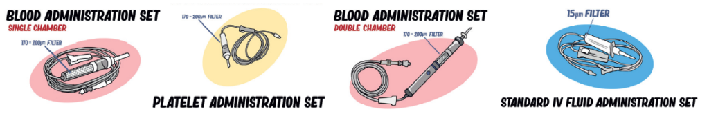 Diagram of four administration giving sets: a single-chamber blood administration set, a platelet administration set, a double-chamber blood administration set, and a standard IV fluid administration set. The blood and platelet sets are labelled with 170–200 μm filters, while the standard IV fluid administration set is labelled with a 15 μm filter.