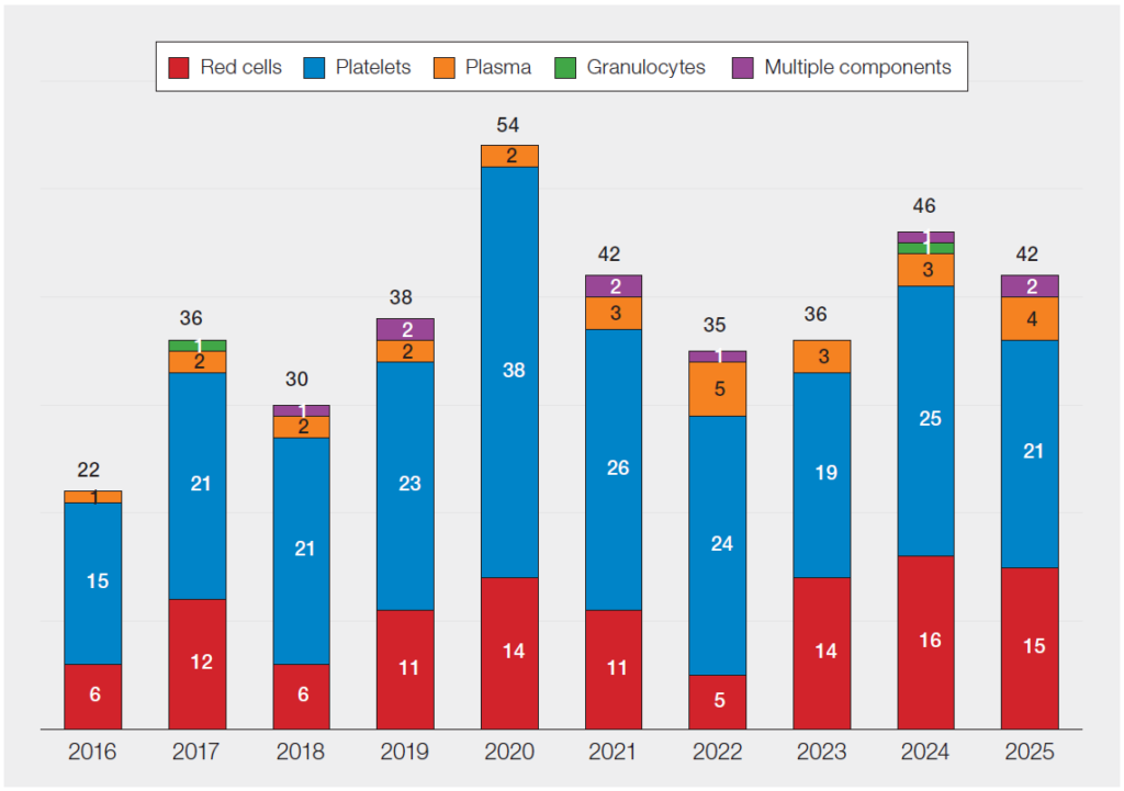 Stacked bar chart titled “Summary of paediatric FAHR reports by component 2016–2025.” The chart shows annual totals of febrile, allergic and hypotensive reaction (FAHR) reports in children, broken down by blood component: red cells, platelets, plasma, granulocytes, and multiple components.
Total reports fluctuate over time, increasing from 22 in 2016 to a peak of 54 in 2020, then varying before rising again to 46 in 2024 and 42 in 2025. Platelets account for the largest proportion every year, peaking at 38 cases in 2020 and remaining the main contributor across the period.
Red cell reactions are the second largest group, increasing overall from 6 cases in 2016 to 15 in 2025, with a high of 16 in 2024. Plasma-related reactions are consistently low, generally between 2 and 5 cases per year. Granulocyte reactions are rare, appearing only in small numbers in some years. Reactions involving multiple components are also infrequent but present in several years, typically 1 to 2 cases annually.
Overall, the chart shows that paediatric FAHR reports are dominated by platelet-related reactions, with moderate contributions from red cells and relatively few cases related to other components.