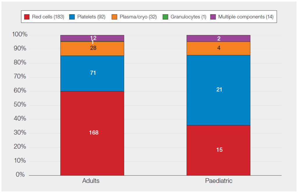 Stacked bar chart titled “Paediatric FAHR reports in 2025 (n=42): comparison of proportions of adult and paediatric reports by component types.” The chart compares the distribution of febrile, allergic and hypotensive reactions (FAHR) by blood component for adults and paediatric cases.
For adults, most reactions involve red cells (168 cases), followed by platelets (71), plasma/cryo (28), multiple components (12), and a small number involving granulocytes (1). Red cells make up the largest proportion, accounting for just under 60% of adult reports.
For paediatric cases (total 42), platelets are the most frequent component (21 cases), followed by red cells (15), plasma/cryo (4), and multiple components (2), with no granulocyte-related cases reported. Platelets account for approximately half of paediatric reports, while red cells make up about one-third.
Overall, the chart shows a clear difference between groups: adult FAHR reports are dominated by red cell reactions, whereas paediatric reports are more commonly associated with platelet transfusions.