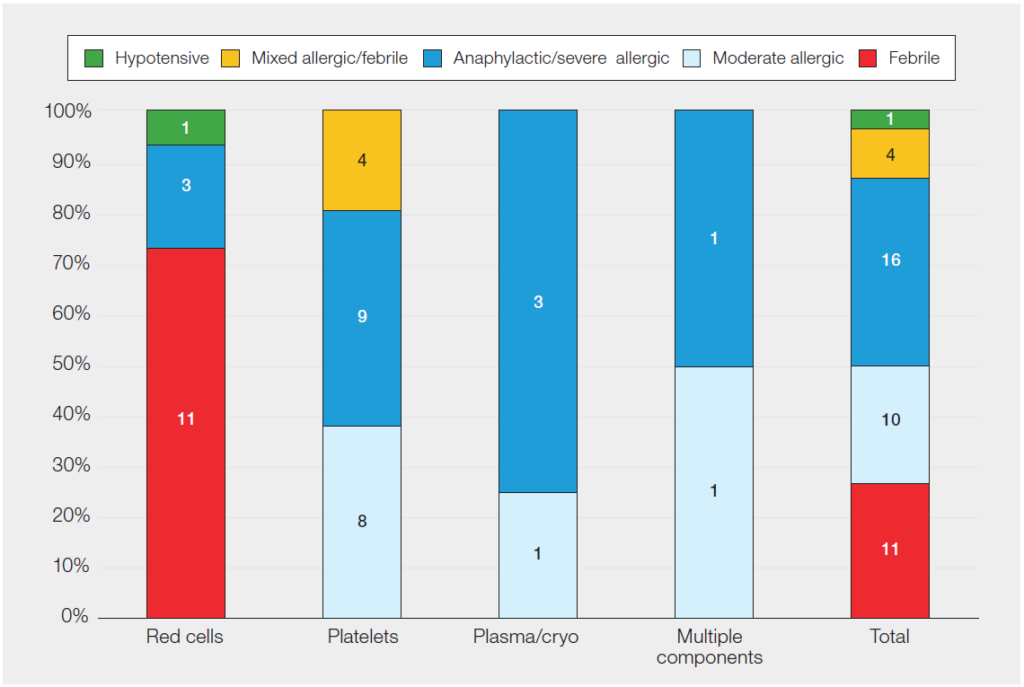 Stacked bar chart titled “Percentages of reaction types in paediatric FAHR related to different component types.” The chart shows the distribution of four reaction types—febrile, moderate allergic, anaphylactic/severe allergic, and mixed allergic/febrile—across four component categories (red cells, platelets, plasma/cryo, and multiple components), plus an overall total.
For red cells, most reactions are febrile (11 cases), with a smaller number of anaphylactic/severe allergic reactions (3), and no moderate allergic or mixed reactions shown.
For platelets, reactions are more varied, including 9 anaphylactic/severe allergic, 8 moderate allergic, and 4 mixed allergic/febrile reactions, with no febrile reactions.
For plasma/cryo, most reactions are anaphylactic/severe allergic (3), with 1 moderate allergic reaction and no febrile or mixed reactions.
For multiple components, there is 1 case each of anaphylactic/severe allergic and moderate allergic reactions, with no febrile or mixed reactions.
In the total column (42 cases), anaphylactic/severe allergic reactions are the most common (16), followed by febrile (11) and moderate allergic (10), with mixed allergic/febrile reactions accounting for 4 cases.
Overall, the chart shows that paediatric FAHR reactions vary by component type, with febrile reactions dominated by red cells, and allergic reactions—particularly severe allergic—more common in platelet and plasma transfusions.