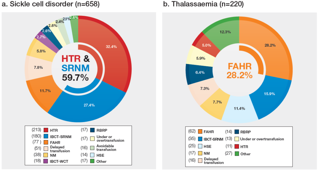 Two donut charts titled “Cumulative data for adverse transfusion events in patients with haemoglobin disorders 2010 to 2025,” comparing (a) sickle cell disorder (n=658) and (b) thalassaemia (n=220).
For sickle cell disorder, haemolytic transfusion reactions (HTR) and specific requirements not met (SRNM) together make up the largest proportion (59.7%). Individually, HTR accounts for 32.4% (213 cases) and IBCT SRNM for 27.4% (180 cases). Other notable categories include febrile, allergic and hypotensive reactions (FAHR) at 11.7% (77), delayed transfusion (7.8%, 51), near miss (5.8%, 38), and smaller proportions for IBCT wrong component transfused (2.7%), blood required but not provided (2.6%), under or overtransfusion (2.4%), avoidable transfusion (2.1%), handling and storage errors (0.9%).
For thalassaemia, FAHR is the largest category at 28.2% (62 cases), followed by IBCT SRNM (15.9%, 35), handling and storage errors (11.4%, 25), near miss (7.7%, 17), delayed transfusion (7.3%, 16), blood required but not provided (6.4%, 14), under or overtransfusion (5.9%, 13), HTR (5.0%, 11).
Overall, adverse events in sickle cell disorder are dominated by haemolytic reactions and failures to meet specific transfusion requirements, whereas in thalassaemia, FAHR represents the largest proportion, with a broader spread across other categories.