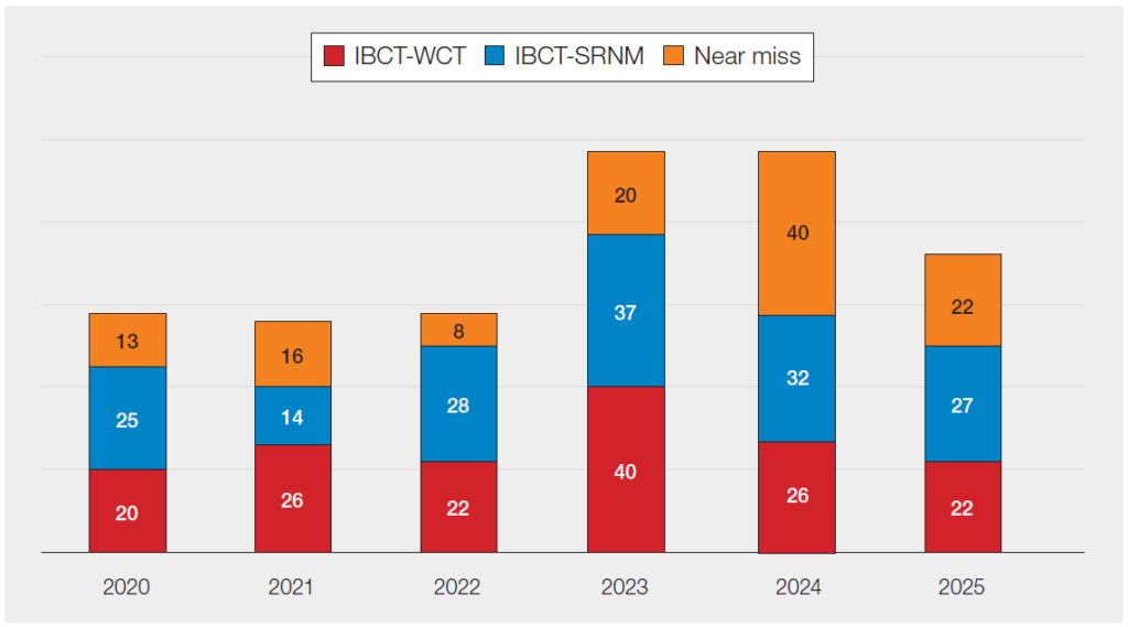 Stacked bar chart titled “Number of transplant-related reports (HSCT and SOT) from 2020 to 2025.” The chart shows annual totals of three categories: incorrect blood component transfused–wrong component transfused (IBCT WCT), incorrect blood component transfused–specific requirements not met (IBCT SRNM), and near miss.
In 2020, there are 58 reports (20 IBCT WCT, 25 IBCT SRNM, 13 near miss). In 2021, totals are similar at 56 reports, with IBCT WCT increasing to 26, IBCT SRNM decreasing to 14, and near miss rising to 16. In 2022, total reports increase to 58, with IBCT WCT at 22, IBCT SRNM at 28, and near miss at 8.
A peak occurs in 2023 with 97 reports, including the highest counts for IBCT WCT (40) and IBCT SRNM (37), and 20 near miss cases. In 2024, total reports are 98, driven largely by a sharp increase in near miss cases (40), with IBCT WCT at 26 and IBCT SRNM at 32. In 2025, reports decrease to 71, with IBCT WCT at 22, IBCT SRNM at 27, and near miss at 22.
Overall, transplant-related reports rise markedly between 2022 and 2024 before declining in 2025, with IBCT WCT and IBCT SRNM forming the majority of reports each year, and near miss cases increasing notably in 2024.