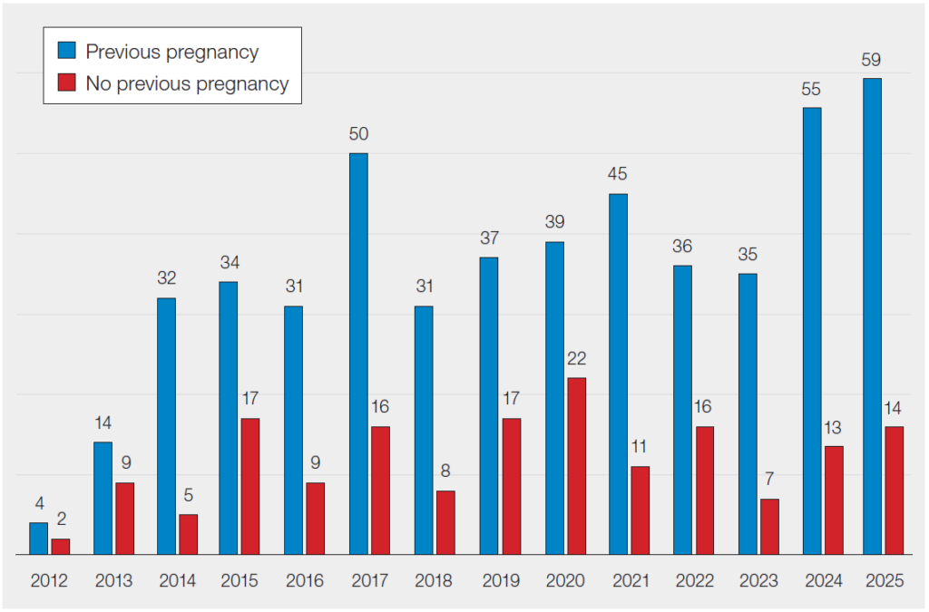 Bar chart titled “Number of SHOT reports of D sensitisation by year, 2012–2025.” Two series are shown: blue bars represent cases with previous pregnancy, and red bars represent cases with no previous pregnancy. For all years, reports are higher among those with a previous pregnancy. Counts for previous pregnancy rise from 4 in 2012 to 59 in 2025, with notable peaks in 2017 (50), 2024 (55), and 2025 (59), and a dip around 2018 (31). Counts for no previous pregnancy are consistently lower, ranging from 2 in 2012 to 22 in 2020, with smaller peaks in 2015 (17), 2019 (17), 2020 (22), 2024 (13), and 2025 (14). Overall, the chart shows an increasing trend over time, particularly in the previous pregnancy group.