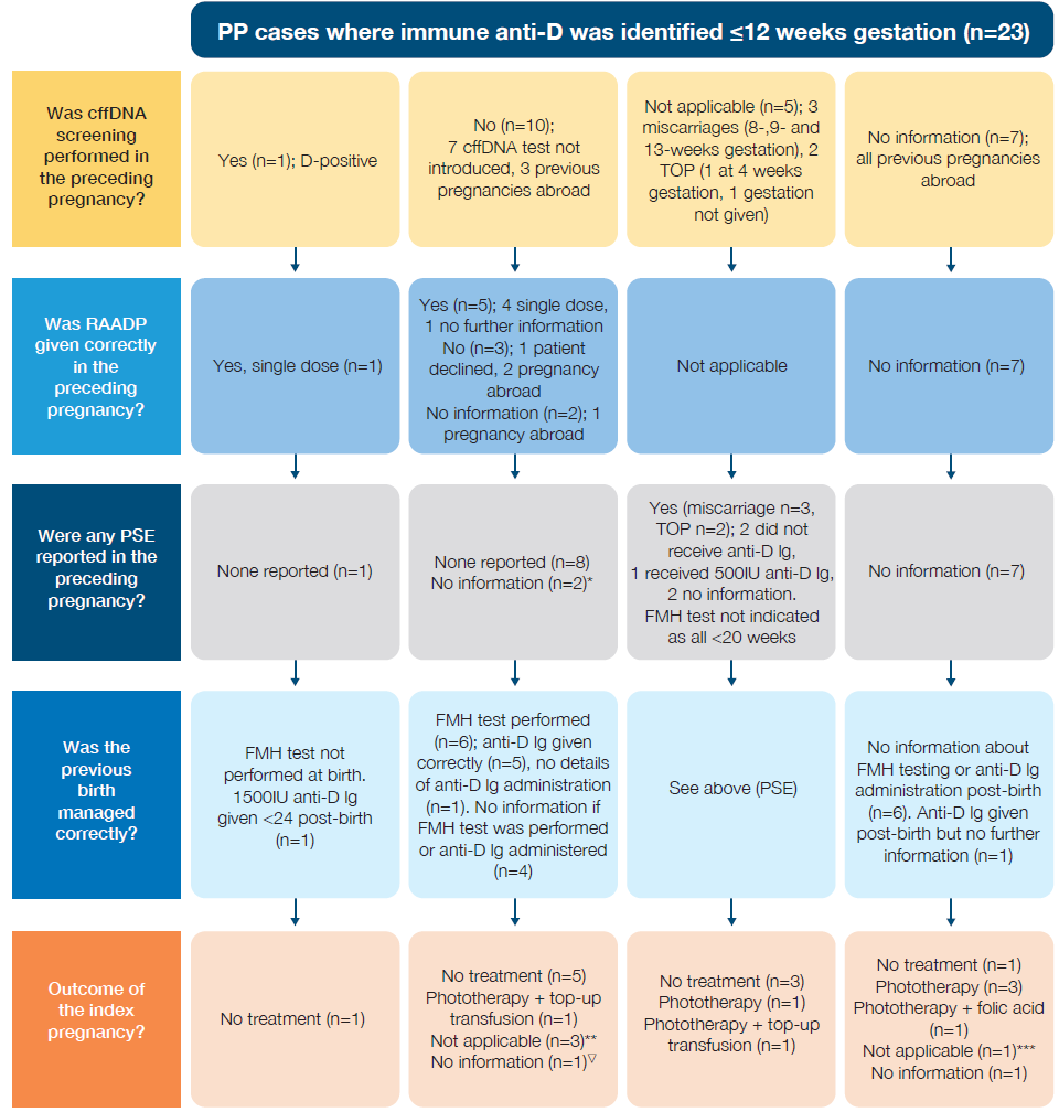 Flowchart summarising 23 pregnancies in which immune anti-D was identified at or before 12 weeks' gestation. The chart records whether cell-free fetal DNA (cffDNA) screening was performed in the preceding pregnancy, whether routine antenatal anti-D prophylaxis (RAADP) was administered correctly, whether any patient safety events (PSEs) occurred, whether the previous birth was managed correctly, and the outcome of the index pregnancy.
One case had cffDNA screening and a D-positive fetal result. Ten cases did not have cffDNA screening, largely because the test was not yet available or previous pregnancies occurred abroad. Five cases were not applicable due to miscarriage or termination of pregnancy, and seven cases lacked information. RAADP was administered correctly in most cases where information was available, although some women declined treatment or had pregnancies managed abroad.
No PSEs were reported in most pregnancies. Reported PSEs occurred in cases involving miscarriage or termination, where anti-D immunoglobulin was omitted, administered, or not documented. Management of previous births varied, with some women receiving appropriate FMH testing and anti-D prophylaxis, while information was incomplete in several cases.
Outcomes of the index pregnancy were generally favourable. Most infants required no treatment or phototherapy. A small number required phototherapy with top-up transfusion, while some cases were recorded as not applicable or had no outcome information available.