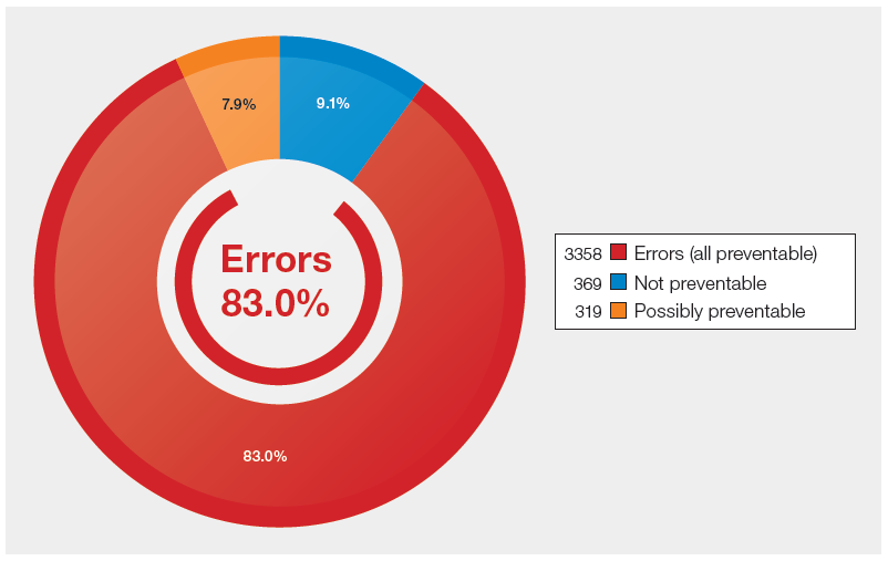 Donut chart titled “Errors account for most reports in 2025 (n=3358/4046).” The chart shows the proportion of reports by preventability category. The chart is dominated by errors classified as “all preventable,” accounting for 83.0% (3,358 reports), shown in red. Smaller segments represent reactions that are “not preventable” at 9.1% (369 reports) in blue, and “possibly preventable” at 7.9% (319 reports) in orange. The visual emphasises that the vast majority of reported cases are considered preventable.