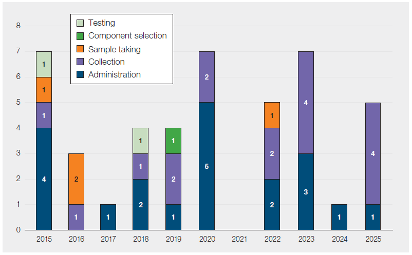 Stacked bar chart titled ‘ABO-incompatible red cell transfusions by step in the transfusion process 2015–2025 (n=44)’. Bars show annual totals broken down by process steps: administration, collection, sample taking, component selection, and testing. Administration errors are the largest contributor in most years, followed by collection. Peaks occur in 2015, 2020, and 2023, while some years such as 2021 show no recorded incidents.