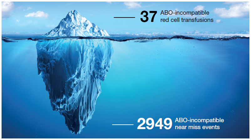 Iceberg illustration titled ‘ABO-incompatible red cell transfusions 2016–2025: few events (n=37) but many near misses (n=2,949)’. A small visible iceberg above water is labelled ‘37 ABO-incompatible red cell transfusions’, while a much larger submerged portion is labelled ‘2,949 ABO-incompatible near miss events’, visually highlighting that near misses greatly outnumber actual transfusion events.