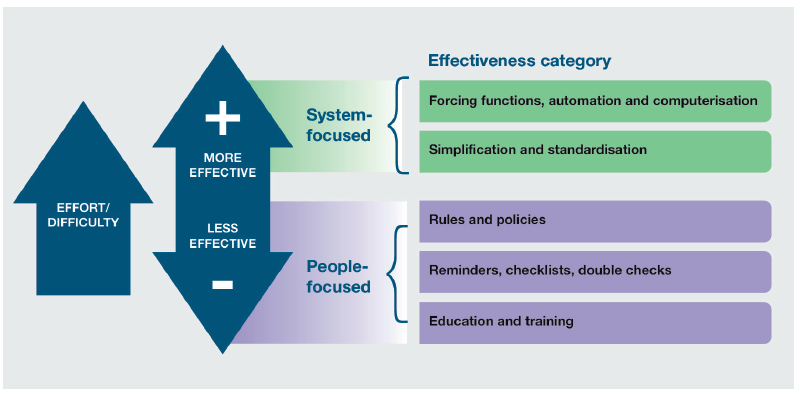 Diagram titled ‘Hierarchy of interventions and their effectiveness in healthcare’. An upward arrow indicates increasing effectiveness for system-focused interventions, including forcing functions, automation, computerisation, and standardisation. A downward arrow indicates decreasing effectiveness for people-focused interventions, including rules, reminders, checklists, and education. The diagram shows system-level changes are more effective than those relying on individual behaviour.
