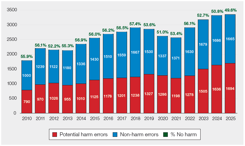 Stacked bar chart titled “No patient-harm and potential patient-harm incidents 2010–2025.” Each bar shows total incidents per year split into potential harm errors (red) and non-harm errors (blue), with a percentage above indicating the proportion of incidents with no patient harm.
Incident numbers increase over time for both categories. Non-harm incidents are consistently slightly higher than potential harm incidents; however, the proportion of non-harm incidents remains relatively stable at around 51%–57% for most years and declines in recent years, falling to 49.6% in 2025. This indicates that the share of incidents without patient harm is not improving and has decreased slightly.