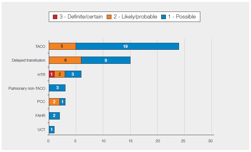 Horizontal stacked bar chart titled “Deaths related to transfusion with imputability reported in 2025 (n=54).” Each bar represents a complication type, split by imputability: possible (blue), likely/probable (orange), and definite/certain (red).
TACO accounts for the highest number of deaths (24 total), mostly classified as possible (19) with 5 likely/probable. Delayed transfusion is the second highest (15 total), with 9 possible and 6 likely/probable. Other categories include HTR (6 total: 3 possible, 2 likely/probable, 1 definite/certain), pulmonary non-TACO (3, all possible), PCC (3: 1 possible, 2 likely/probable), FAHR (2, all possible), and UCT (1, possible).
Overall, most deaths are classified as possibly related to transfusion, with fewer assessed as likely or probable and only one as definite or certain.