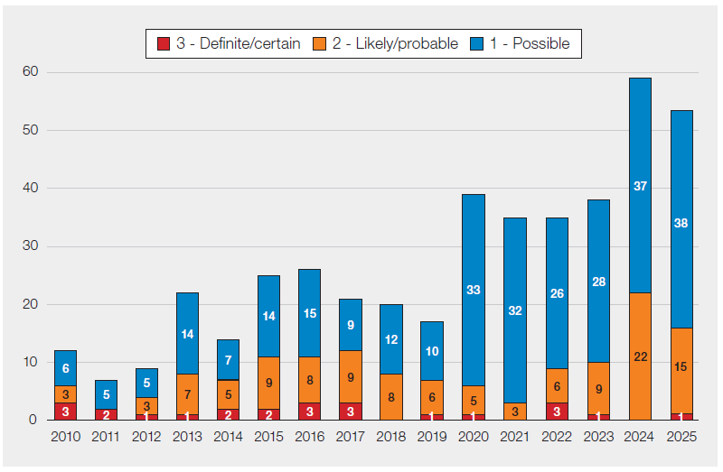 Stacked bar chart titled “Deaths related to transfusion with imputability reported 2010–2025 (n=433).” Each bar represents a year and is divided into possible (blue), likely/probable (orange), and definite/certain (red) classifications.
The total number of deaths fluctuates but generally increases over time, rising from 12 in 2010 to a peak of 59 in 2024, before slightly decreasing to 54 in 2025. Across all years, most deaths are consistently classified as possibly related to transfusion. Likely or probable cases form a smaller but variable proportion, while definite or certain cases remain very low throughout, with only occasional single cases.
Overall, the chart shows that although the number of reported deaths has increased in recent years, the majority continue to be assessed as possibly rather than definitively related to transfusion.