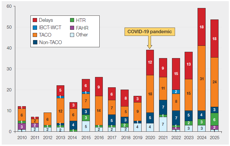 Stacked bar chart titled “Transfusion-related deaths by SHOT category, 2010 to 2025 (n=433).” Each bar represents a year and is divided into categories including TACO (orange), delays (red), IBCT-WCT (dark blue), non-TACO (navy), HTR (green), FAHR (purple), and other (light grey).
Total deaths vary year to year but increase overall, particularly from 2020 onwards. TACO and delays account for the largest proportions in most years, with TACO rising notably to 31 cases in 2024 and 24 in 2025, and delays peaking at 18 cases in both 2024 and 2025. A marked increase in deaths is seen from 2020, highlighted as the COVID-19 pandemic period, with higher contributions from delays and TACO.
Other categories, including IBCT-WCT, non-TACO, HTR, FAHR, and other causes, contribute smaller numbers throughout. Overall, the chart shows a rise in transfusion-related deaths in recent years, driven mainly by increases in TACO and delayed transfusion cases.