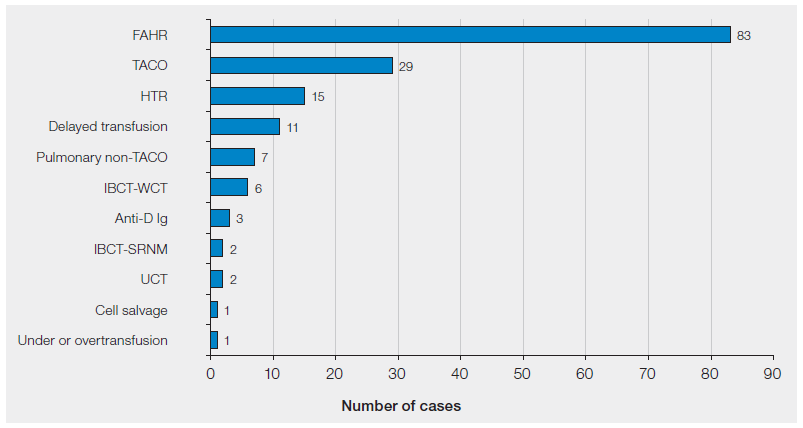 Horizontal bar chart titled “Ranking of categories to show number of major morbidity in 2025 (n=160).” Categories are ordered from highest to lowest number of cases.
FAHR has the highest number of cases (83), accounting for over half of all major morbidity reports. TACO is the second most common (29), followed by HTR (15) and delayed transfusion (11). All other categories have fewer than 10 cases each, including pulmonary non-TACO (7), IBCT-WCT (6), anti-D Ig (3), IBCT-SRNM (2), UCT (2), cell salvage (1), and under or overtransfusion (1).
Overall, the chart shows that major morbidity in 2025 is heavily concentrated in FAHR, with substantially smaller contributions from other categories.