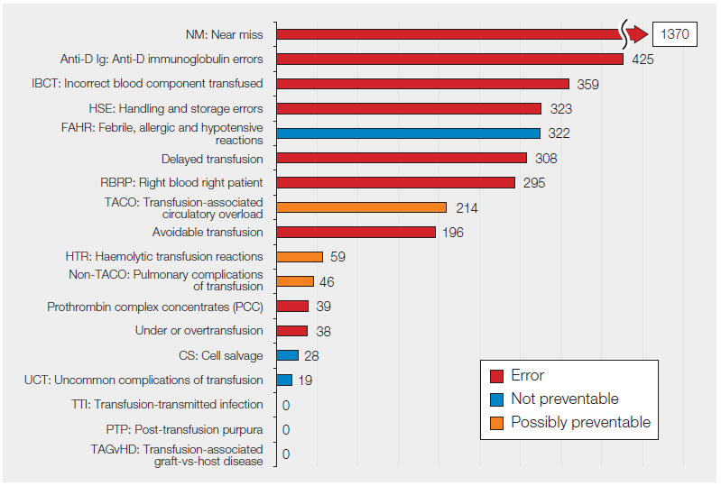 Horizontal bar chart titled “Summary data for 2025, all categories (n=4046)” showing counts of transfusion-related incidents by category. Near misses are the largest group (1370), followed by Anti‑D immunoglobulin errors (425), incorrect blood component transfused (359), handling and storage errors (323), febrile, allergic and hypotensive reactions (322), delayed transfusion (308), and right blood right patient errors (295). Other categories include transfusion-associated circulatory overload (214), avoidable transfusion (196), and smaller numbers for haemolytic reactions, pulmonary complications, and other rare events. Some categories report zero cases, including transfusion-transmitted infection and graft-versus-host disease. Bars are colour-coded by classification: red indicates errors (the majority), blue indicates not preventable, and orange indicates possibly preventable.