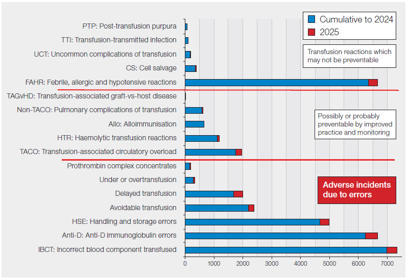 Horizontal bar chart titled ‘Cumulative data for SHOT categories 1996–2025 (n=35,724)’. Bars compare cumulative totals to 2024 (blue) with 2025 data (red) across transfusion incident categories. The largest categories include incorrect blood component transfused, anti-D immunoglobulin errors, and handling and storage errors. Categories are grouped to indicate reactions that may not be preventable, those possibly preventable, and adverse incidents due to errors.