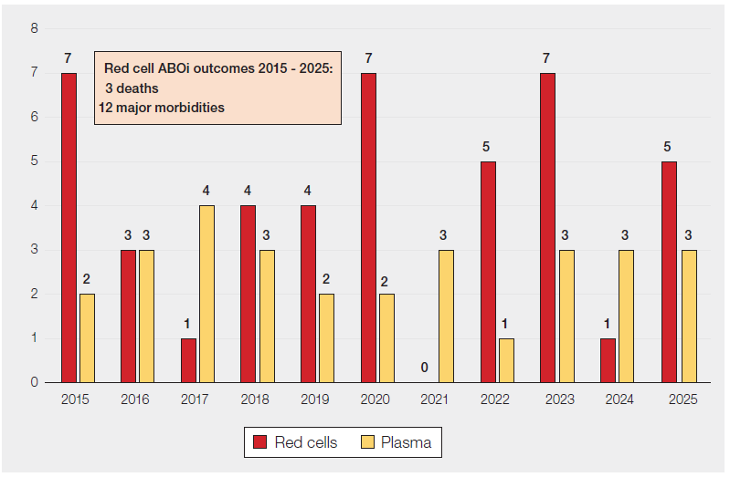 Bar chart titled ‘Number of ABO-incompatible (ABOi) transfusions 2015–2025’. It compares yearly counts for red cells (red bars) and plasma (yellow bars). Red cell incidents vary from 0 to 7 per year, with peaks of 7 in 2015, 2020, and 2023, and a low of 0 in 2021. Plasma incidents range from 1 to 4 per year and are consistently lower. A note highlights outcomes for red cell ABOi transfusions: 3 deaths and 12 major morbidities between 2015 and 2025.