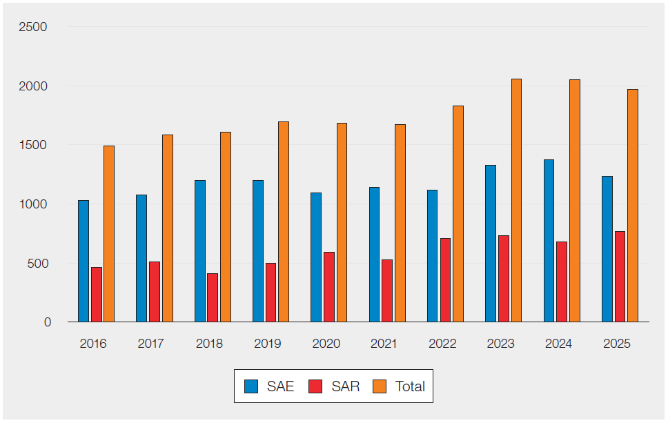 Bar chart titled “Submitted confirmation reports 2016–2025” showing annual counts of serious adverse events (SAE), serious adverse reactions (SAR), and total reports. From 2016 to 2024, total reports increase overall from about 1,500 to just over 2,000, before a slight decrease in 2025 to just under 2,000. SAE counts rise gradually from around 1,000 to about 1,350, with a small dip around 2020–2022 and a reduction in 2025. SAR counts fluctuate more, increasing from under 500 in 2016 to around 700–750 in later years, with a peak in 2025. SAE consistently makes up the larger proportion of total reports.