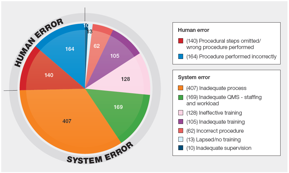 Pie chart titled “Human/system error subcategories (n=1198)” showing the distribution of error types. System errors make up the majority, led by inadequate process (407 cases), followed by inadequate QMS staffing and workload (169), ineffective training (128), inadequate training (105), incorrect procedure (62), lapsed or no training (13), and inadequate supervision (10). Human errors are fewer, consisting of procedure performed incorrectly (164) and procedural steps omitted or wrong procedure performed (140). Overall, system errors account for most reported cases, with inadequate process being the largest single category.
