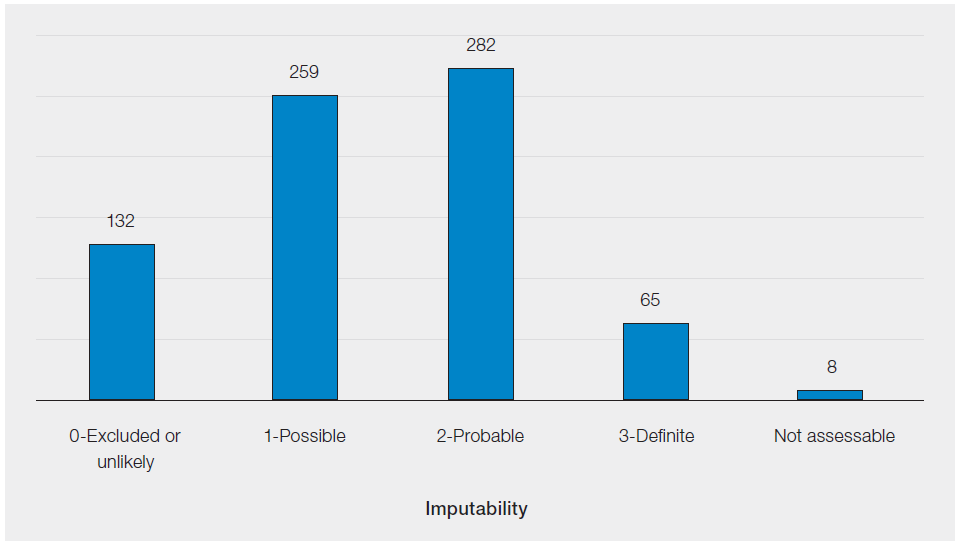 Bar chart titled “SAR reports, by imputability, reported to SABRE in 2025 (n=746)” showing the number of serious adverse reaction reports by imputability category. The largest category is “2 – Probable” with 282 reports, followed by “1 – Possible” with 259. “0 – Excluded or unlikely” has 132 reports, and “3 – Definite” has 65. “Not assessable” is the smallest category with 8 reports. Overall, most reports are classified as possible or probable, with relatively few considered definite or not assessable.