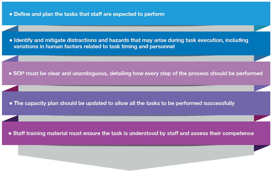 Infographic presenting five key principles for safe task management and delivery in healthcare. The principles are shown as stacked coloured banners and state: (1) define and plan the tasks that staff are expected to perform; (2) identify and mitigate distractions and hazards that may arise during task execution, including variations in human factors related to task timing and personnel; (3) ensure standard operating procedures (SOPs) are clear and unambiguous, detailing how every step of the process should be performed; (4) update capacity plans to ensure all tasks can be completed successfully; and (5) provide training materials that enable staff to understand tasks and assess competence. The visual uses layered blue, purple and pink banners arranged above a large grey arrow pointing downward.