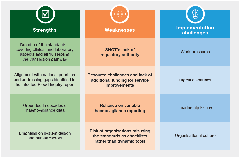 Three-column diagram titled ‘SHOT Transfusion Safety Standards: key strengths, weaknesses and implementation challenges’. The strengths column highlights broad coverage of clinical and laboratory practice, alignment with national priorities, use of haemovigilance data, and emphasis on system design and human factors. The weaknesses column includes lack of regulatory authority, limited resources and funding, reliance on variable reporting, and risk of checklist-based use. The implementation challenges column lists work pressures, digital disparities, leadership issues, and organisational culture.