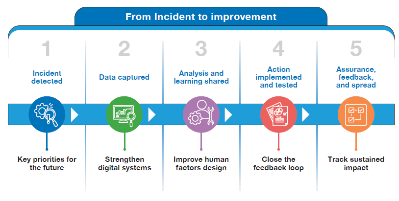 Flow diagram titled ‘From incident to improvement’ showing a five-step process: 1) incident detected, 2) data captured, 3) analysis and learning shared, 4) action implemented and tested, and 5) assurance, feedback, and spread. Each step is illustrated with an icon along a horizontal timeline, with key priorities underneath including strengthening digital systems, improving human factors design, closing the feedback loop, and tracking sustained impact.