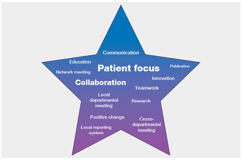 Five-point star diagram titled 'Visualising excellence: word cloud themes from ACE reports (2022–2025)' with ‘Patient focus’ at the centre. Around it are related concepts including communication, education, collaboration, teamwork, innovation, publication, research, positive change, network meetings, and local and cross-departmental meetings, illustrating key activities that support patient-centred care.