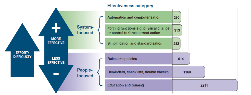 Diagram titled 'Number of improvement interventions by effectiveness category in 2025 (n=4878)' illustrating effectiveness categories of healthcare interventions, grouped into system-focused and people-focused approaches. System-focused interventions such as forcing functions (313), automation (290), and standardisation (282) appear less frequently but are more effective. People-focused interventions—including rules and policies (614), reminders and checklists (1,168), and education and training (2,211)—are more commonly used but less effective. Arrows indicate increasing effectiveness for system-level approaches and increasing effort or reliance on individuals for people-focused approaches.