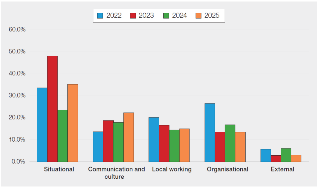 Bar chart titled ‘A comparison of HFIT categories assigned by SHOT reporters in 2022–2025’. It shows percentages across five categories—situational, communication and culture, local working, organisational, and external—over four years. Situational factors are consistently the highest, peaking around 48% in 2023. Communication and culture increases gradually to around 22% in 2025. Local working declines slightly over time. Organisational factors decrease from around 26% in 2022 to lower levels in later years. External factors remain the lowest across all years.