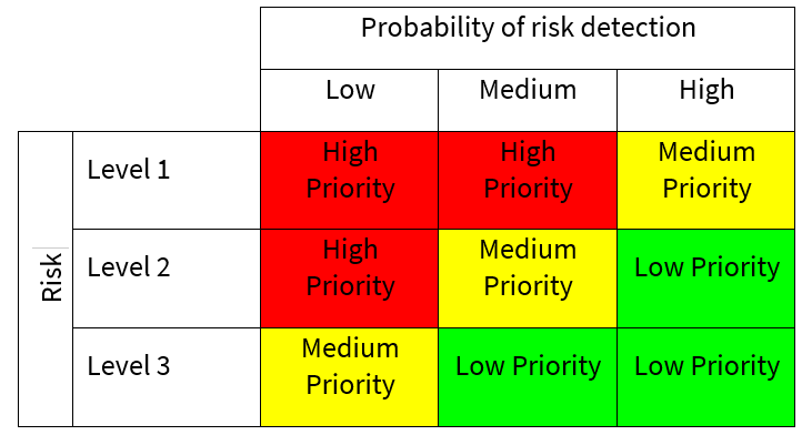 Priority matrix showing the relationship between risk level and probability of risk detection. Risk levels (Level 1 to Level 3) are shown on the vertical axis and probability of risk detection (Low, Medium, High) on the horizontal axis. Cells are colour-coded as High Priority (red), Medium Priority (yellow), or Low Priority (green).